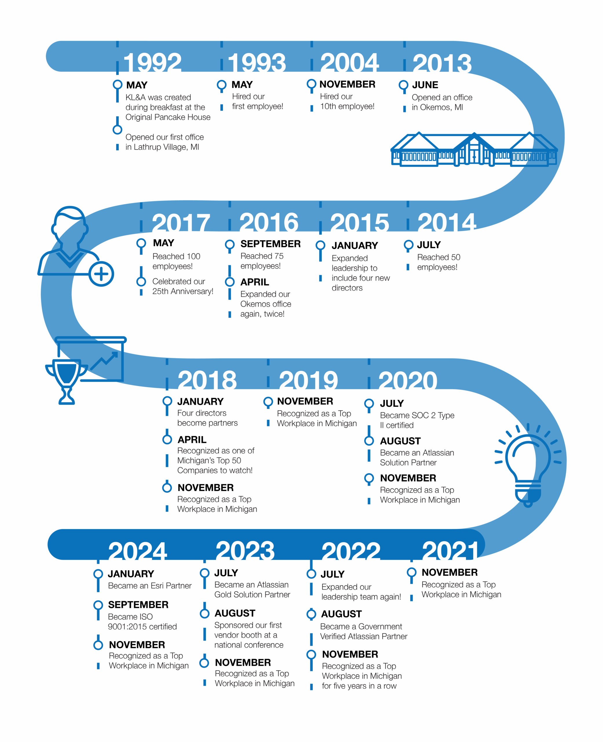 KL&A Company History Timeline Graphic 1994-2024